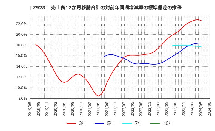 7928 旭化学工業(株): 売上高12か月移動合計の対前年同期増減率の標準偏差の推移