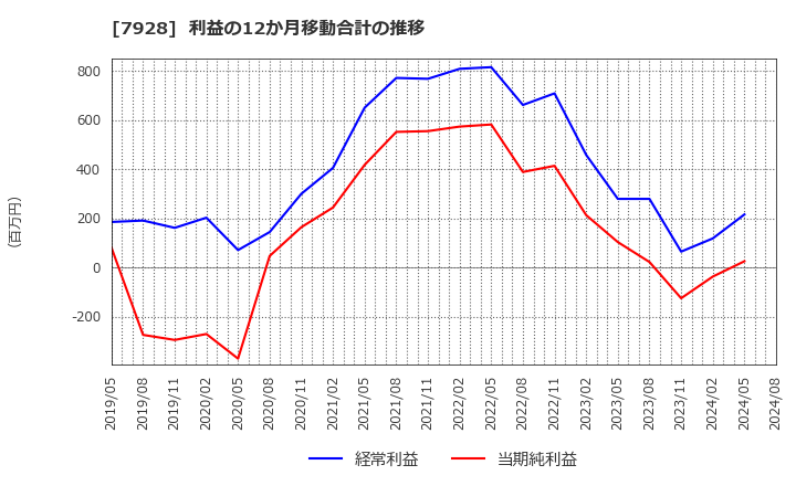 7928 旭化学工業(株): 利益の12か月移動合計の推移