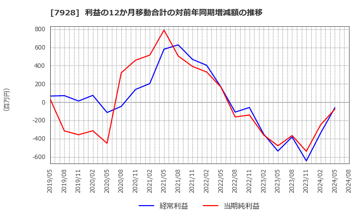 7928 旭化学工業(株): 利益の12か月移動合計の対前年同期増減額の推移