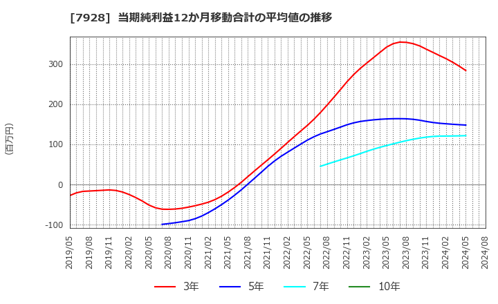 7928 旭化学工業(株): 当期純利益12か月移動合計の平均値の推移