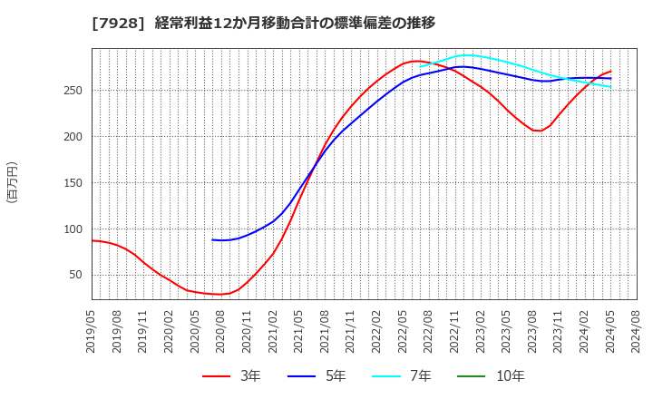 7928 旭化学工業(株): 経常利益12か月移動合計の標準偏差の推移