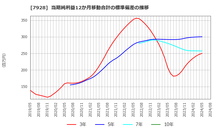 7928 旭化学工業(株): 当期純利益12か月移動合計の標準偏差の推移