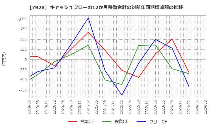 7928 旭化学工業(株): キャッシュフローの12か月移動合計の対前年同期増減額の推移