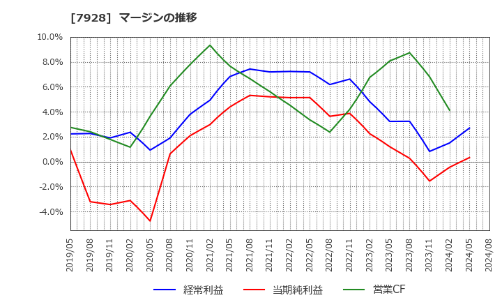 7928 旭化学工業(株): マージンの推移