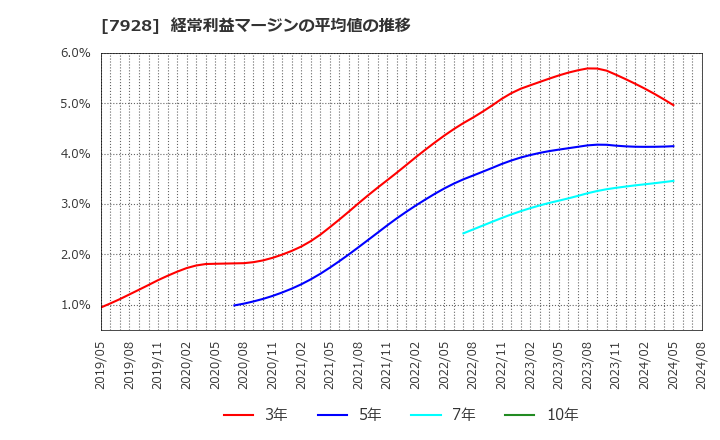 7928 旭化学工業(株): 経常利益マージンの平均値の推移