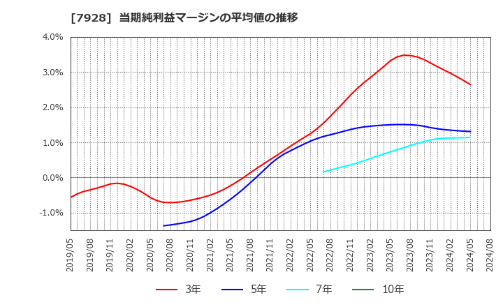 7928 旭化学工業(株): 当期純利益マージンの平均値の推移