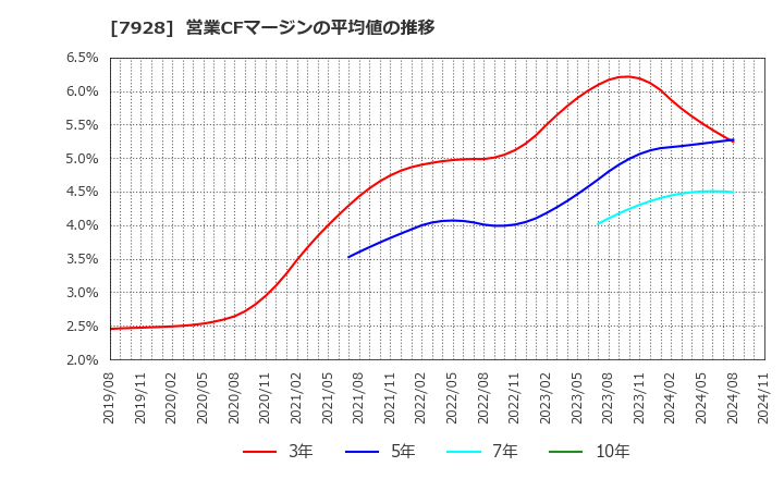 7928 旭化学工業(株): 営業CFマージンの平均値の推移