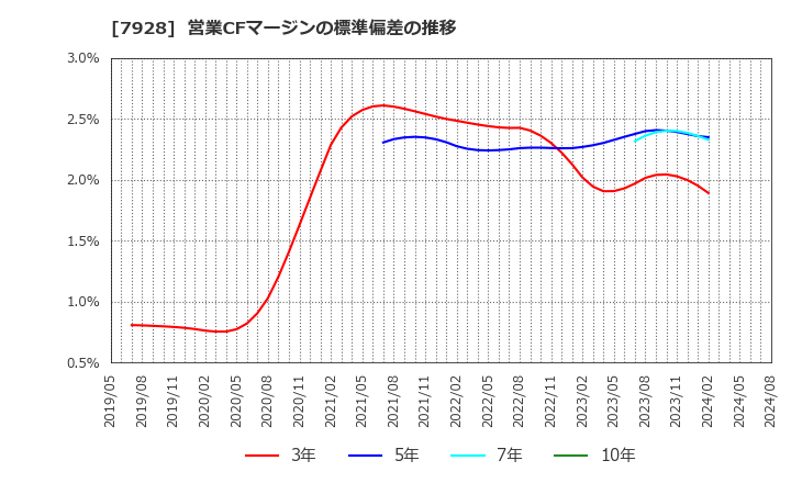 7928 旭化学工業(株): 営業CFマージンの標準偏差の推移