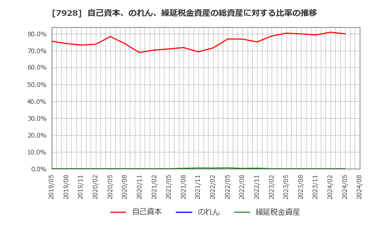 7928 旭化学工業(株): 自己資本、のれん、繰延税金資産の総資産に対する比率の推移