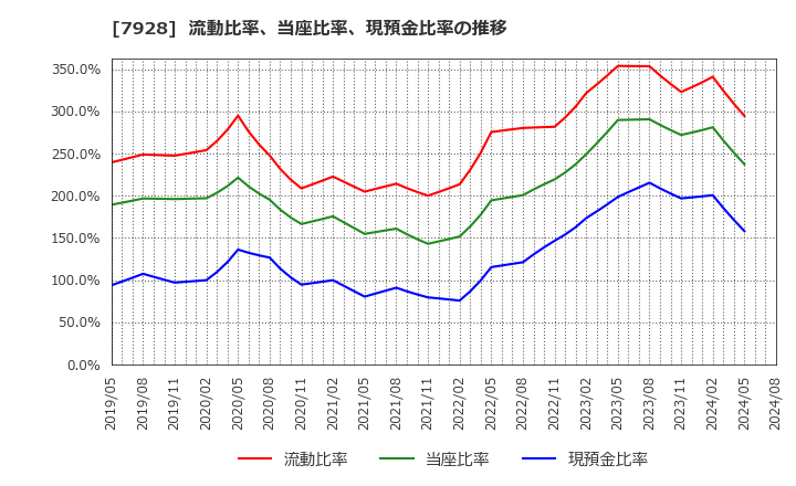 7928 旭化学工業(株): 流動比率、当座比率、現預金比率の推移