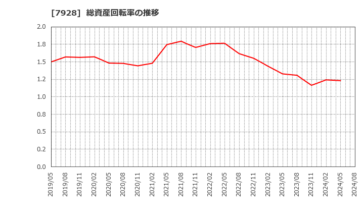 7928 旭化学工業(株): 総資産回転率の推移