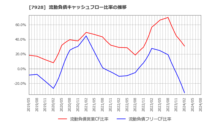 7928 旭化学工業(株): 流動負債キャッシュフロー比率の推移