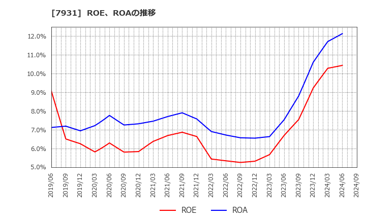 7931 未来工業(株): ROE、ROAの推移