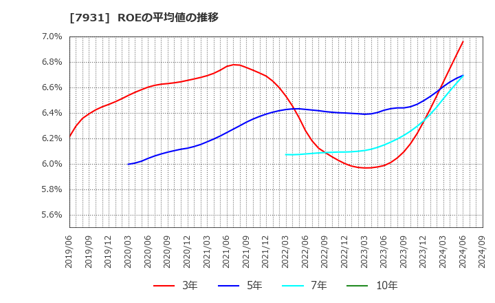 7931 未来工業(株): ROEの平均値の推移