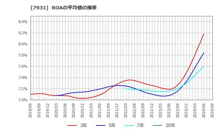 7931 未来工業(株): ROAの平均値の推移