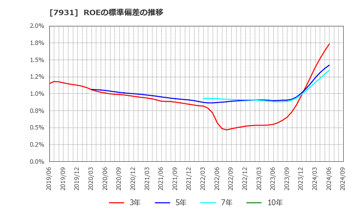 7931 未来工業(株): ROEの標準偏差の推移