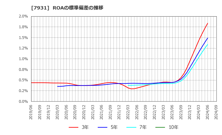 7931 未来工業(株): ROAの標準偏差の推移