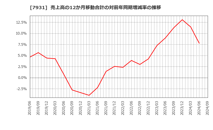 7931 未来工業(株): 売上高の12か月移動合計の対前年同期増減率の推移