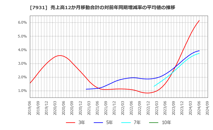 7931 未来工業(株): 売上高12か月移動合計の対前年同期増減率の平均値の推移