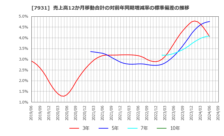 7931 未来工業(株): 売上高12か月移動合計の対前年同期増減率の標準偏差の推移