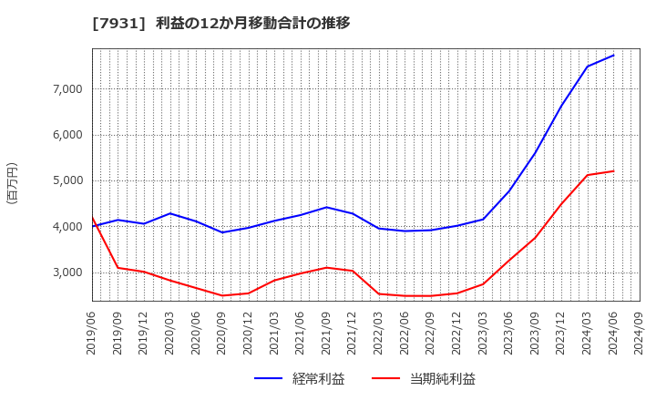 7931 未来工業(株): 利益の12か月移動合計の推移