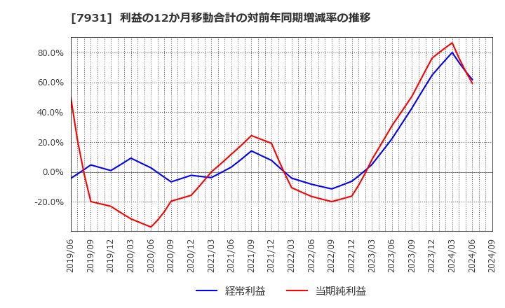 7931 未来工業(株): 利益の12か月移動合計の対前年同期増減率の推移