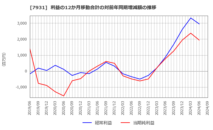 7931 未来工業(株): 利益の12か月移動合計の対前年同期増減額の推移