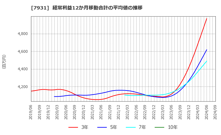 7931 未来工業(株): 経常利益12か月移動合計の平均値の推移