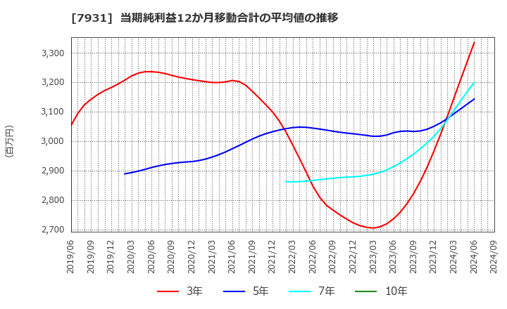 7931 未来工業(株): 当期純利益12か月移動合計の平均値の推移