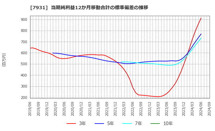 7931 未来工業(株): 当期純利益12か月移動合計の標準偏差の推移