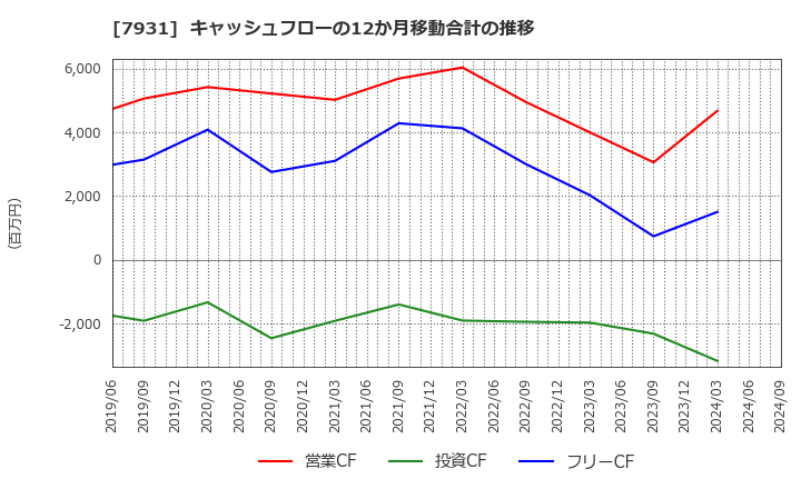 7931 未来工業(株): キャッシュフローの12か月移動合計の推移