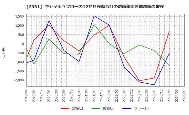 7931 未来工業(株): キャッシュフローの12か月移動合計の対前年同期増減額の推移