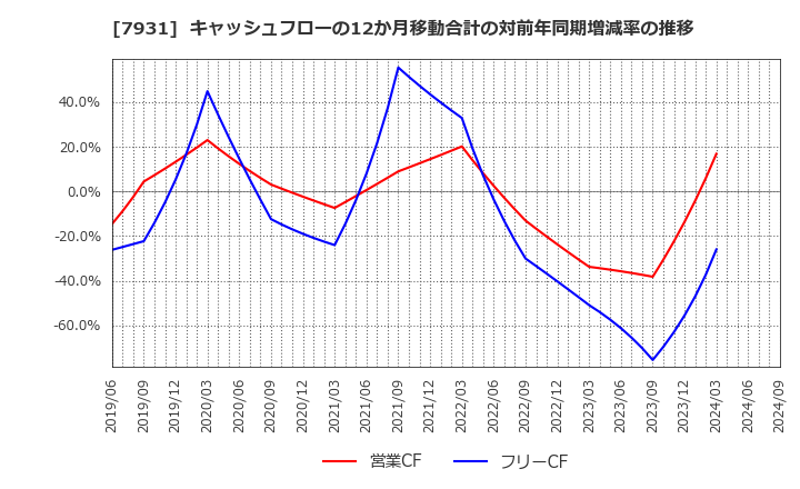 7931 未来工業(株): キャッシュフローの12か月移動合計の対前年同期増減率の推移