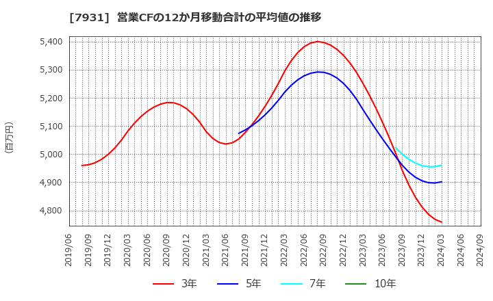 7931 未来工業(株): 営業CFの12か月移動合計の平均値の推移