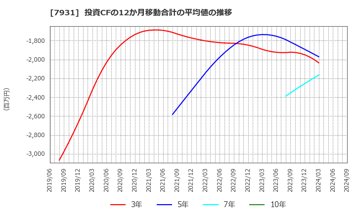 7931 未来工業(株): 投資CFの12か月移動合計の平均値の推移