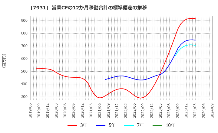 7931 未来工業(株): 営業CFの12か月移動合計の標準偏差の推移