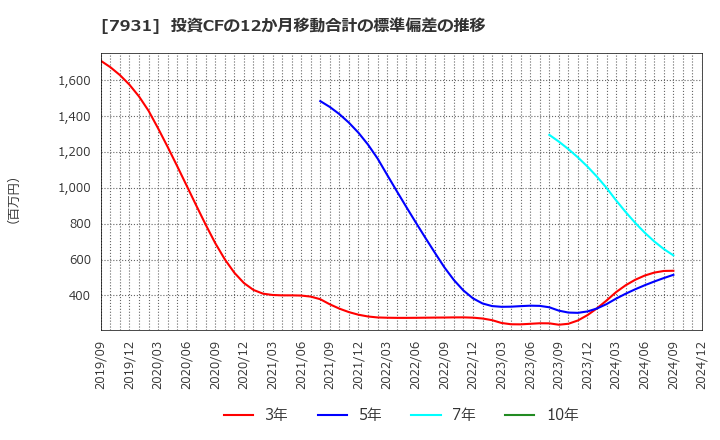 7931 未来工業(株): 投資CFの12か月移動合計の標準偏差の推移