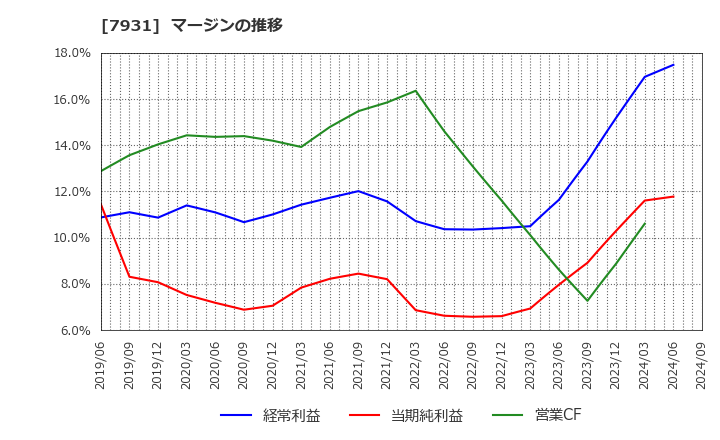 7931 未来工業(株): マージンの推移