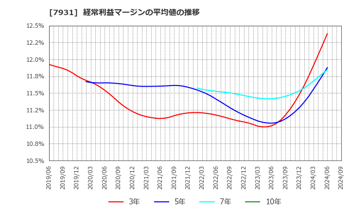 7931 未来工業(株): 経常利益マージンの平均値の推移