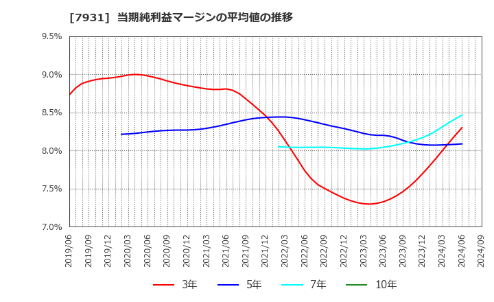 7931 未来工業(株): 当期純利益マージンの平均値の推移