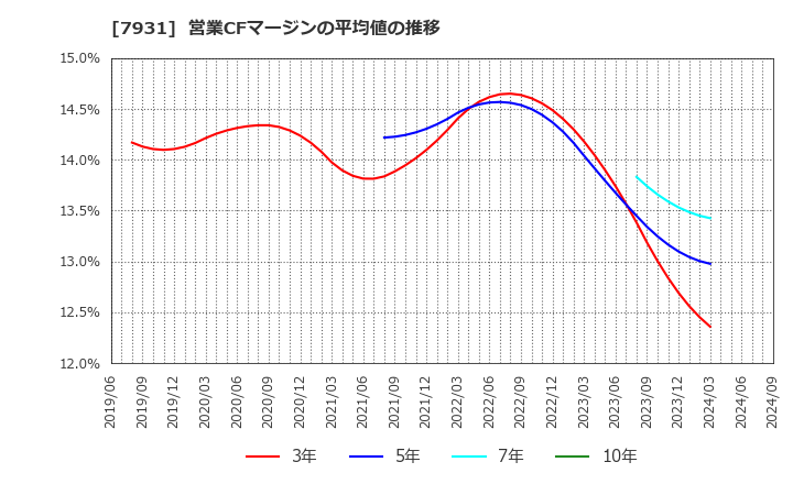 7931 未来工業(株): 営業CFマージンの平均値の推移