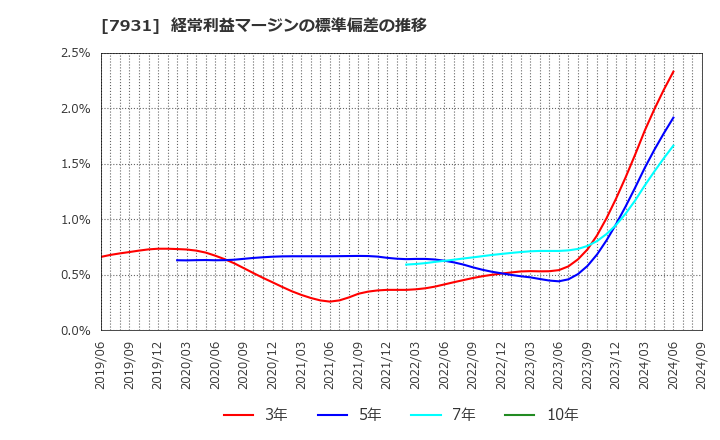 7931 未来工業(株): 経常利益マージンの標準偏差の推移