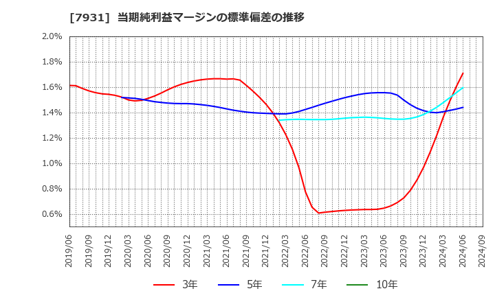 7931 未来工業(株): 当期純利益マージンの標準偏差の推移