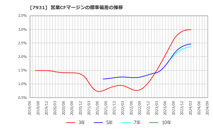 7931 未来工業(株): 営業CFマージンの標準偏差の推移