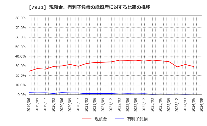 7931 未来工業(株): 現預金、有利子負債の総資産に対する比率の推移