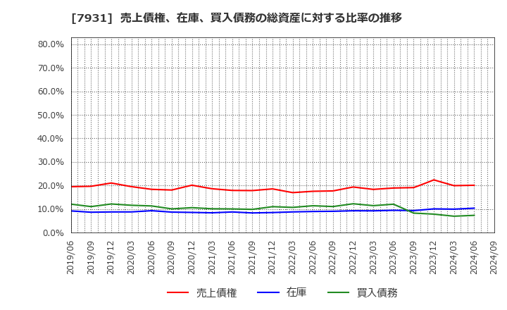 7931 未来工業(株): 売上債権、在庫、買入債務の総資産に対する比率の推移