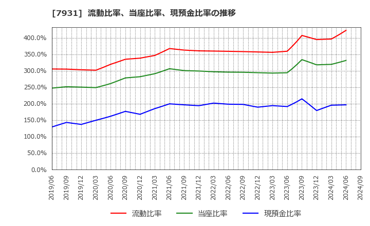 7931 未来工業(株): 流動比率、当座比率、現預金比率の推移