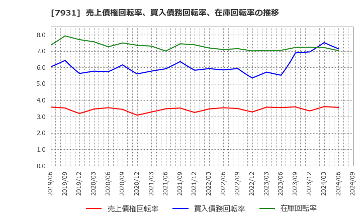 7931 未来工業(株): 売上債権回転率、買入債務回転率、在庫回転率の推移