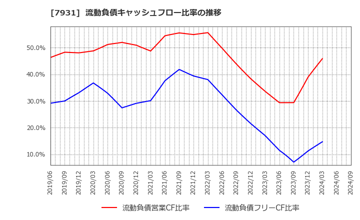 7931 未来工業(株): 流動負債キャッシュフロー比率の推移