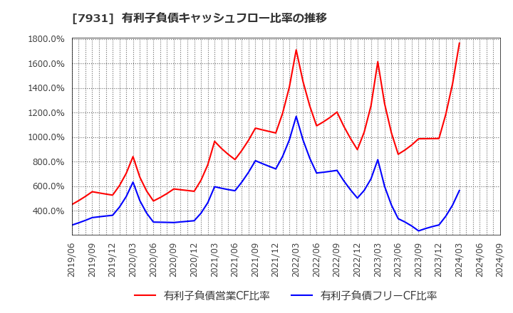 7931 未来工業(株): 有利子負債キャッシュフロー比率の推移